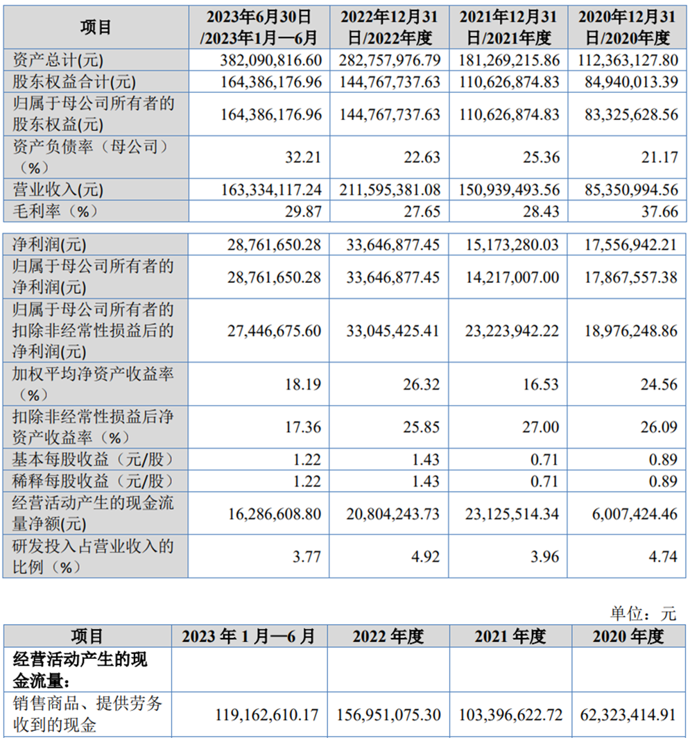 博雅体育官方网站坤博精工北交所上市募15亿首日涨244% 安信证券保荐(图2)